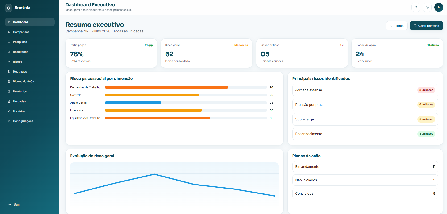 Dashboard de gestão de riscos psicossociais